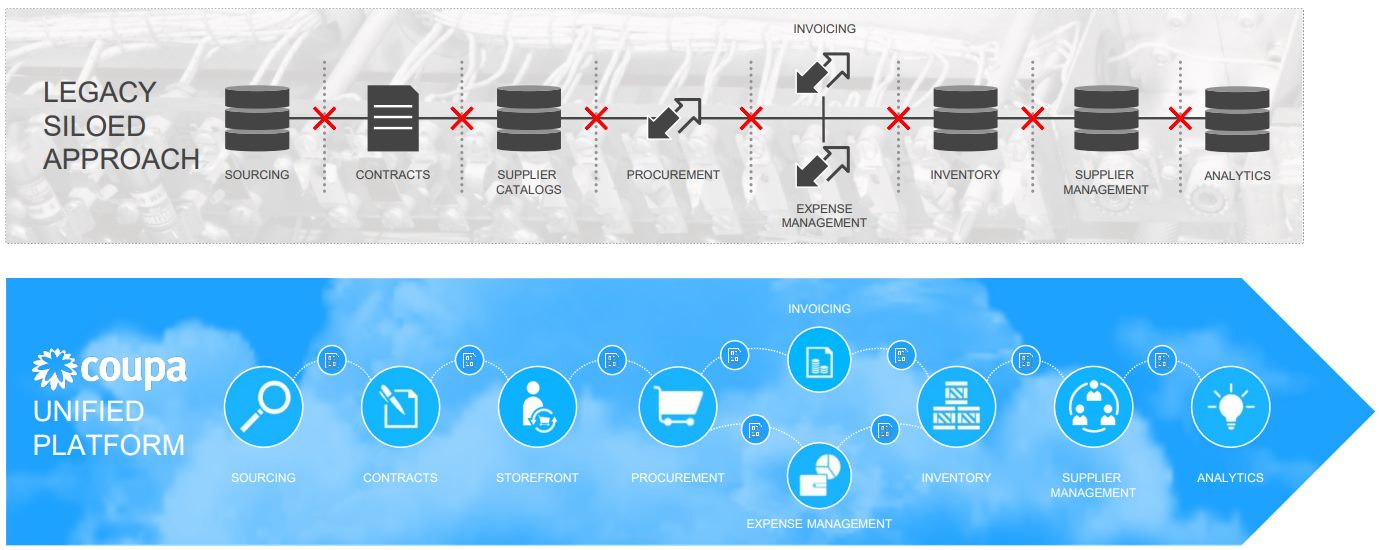 Coupa-Software-Unified-Platform