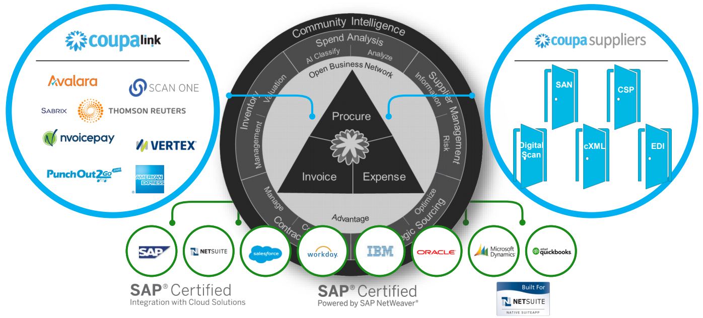 Coupa-Software_DESIGNED-for-CONNECTIVITY-and-INTEROPERABILITY