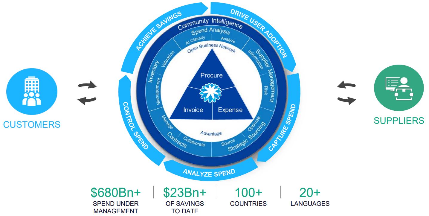 Coupa Software WINNING WITH ONE UNIFIED PLATFORM FOR BUSINESS SPEND