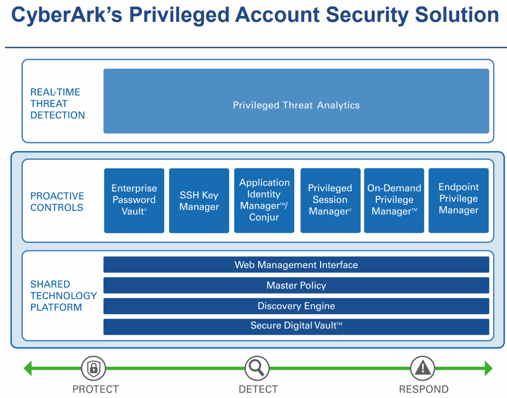 Cyberark-Privileged-Account-Security-Solution