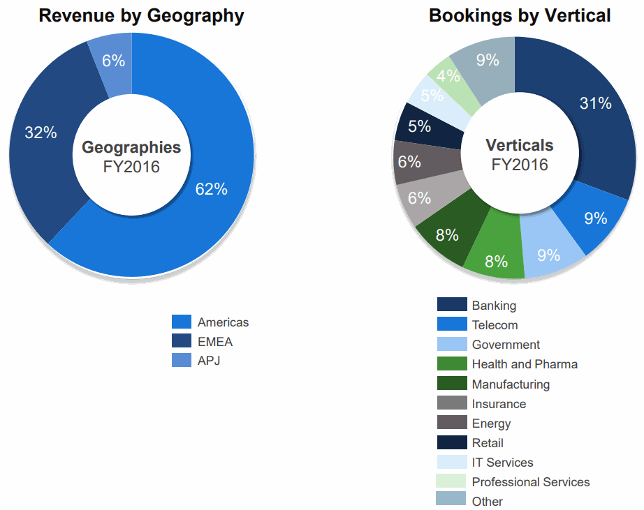 Cyberark-Software-Revenue-by-Geography