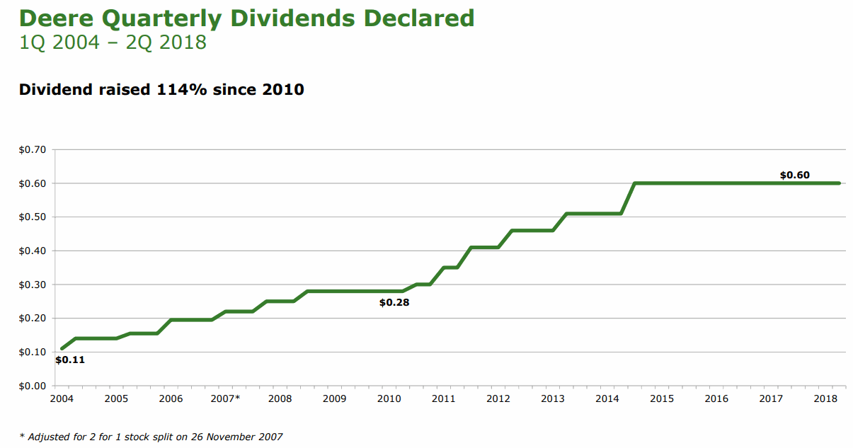 Deere-and-Company-Devidends