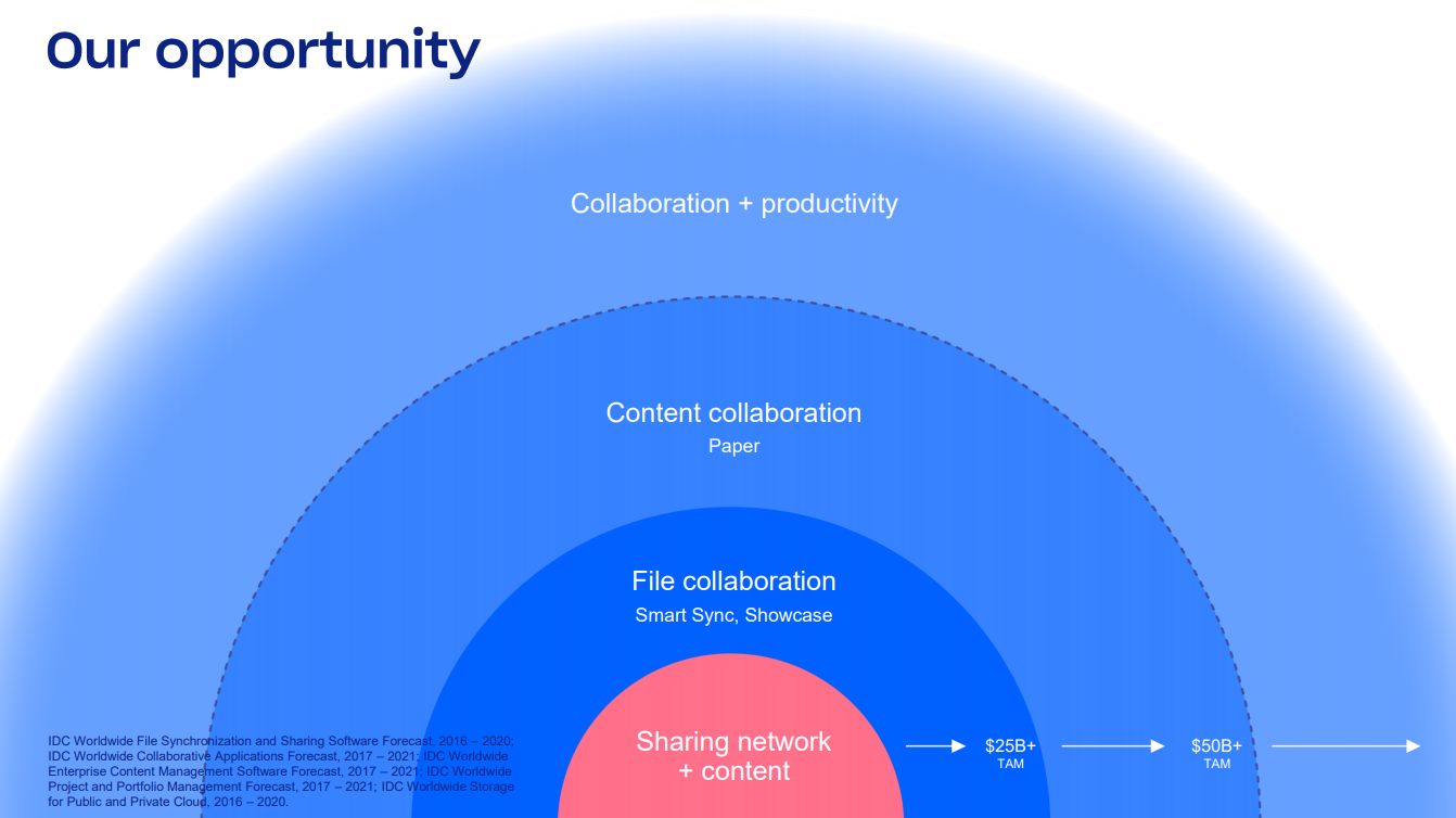 Dropbox-File-Synchronization-and-File-Collaboration