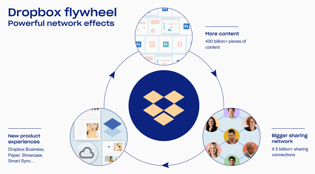 Dropbox-Network-Effects