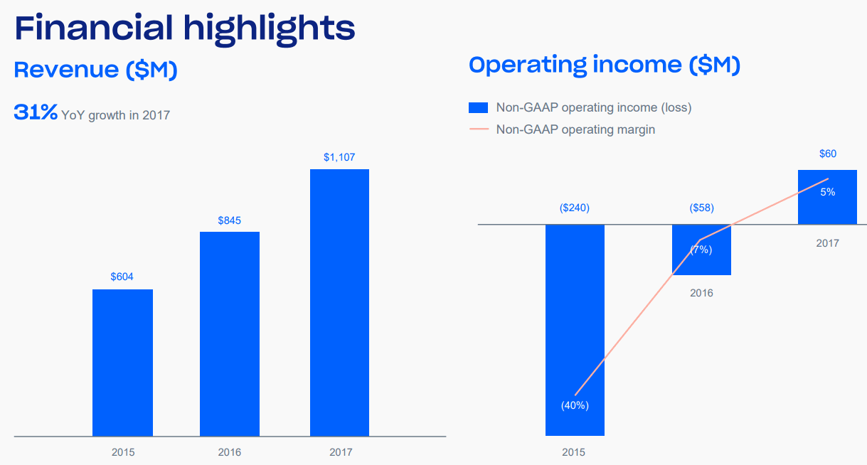 Dropbox-Non-GAAP-Operating-Income