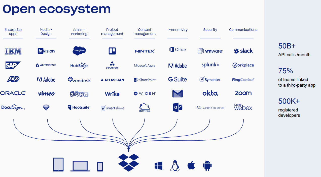 Dropbox-Open-Ecosystem