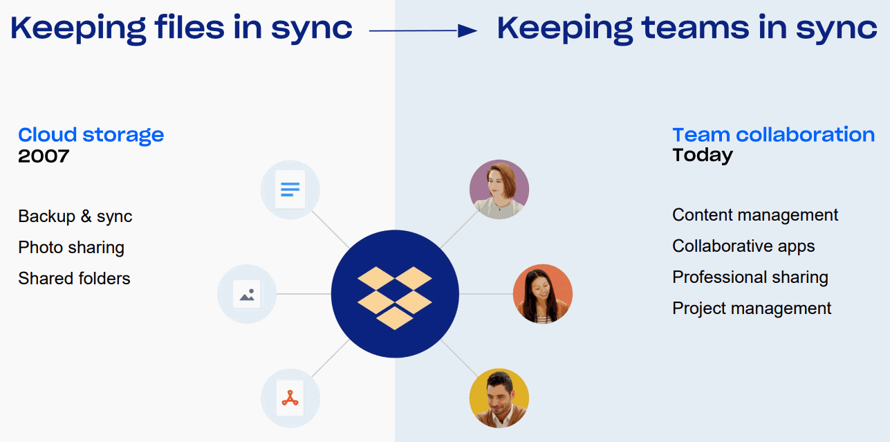 Dropbox-files-in-sync_to_teams-in-sync