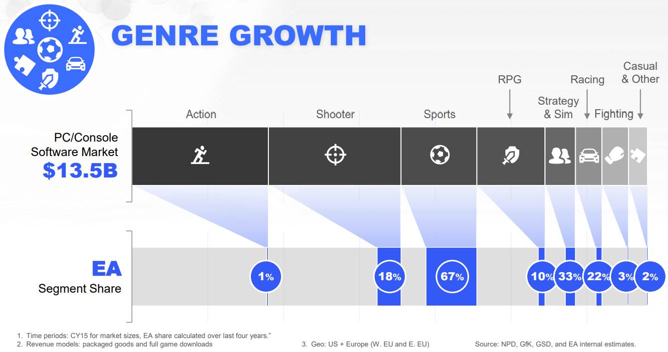 EA-Game-Genre-Growth