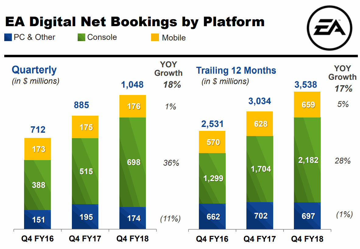 Electronic-Arts-2018Q4-Digital-Net-Bookings-by-Platform