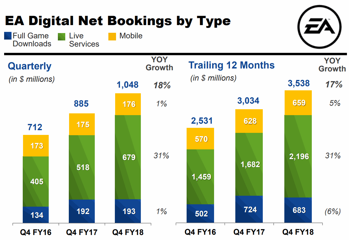 Electronic-Arts-2018Q4-Digital-Net-Bookings-by-Type