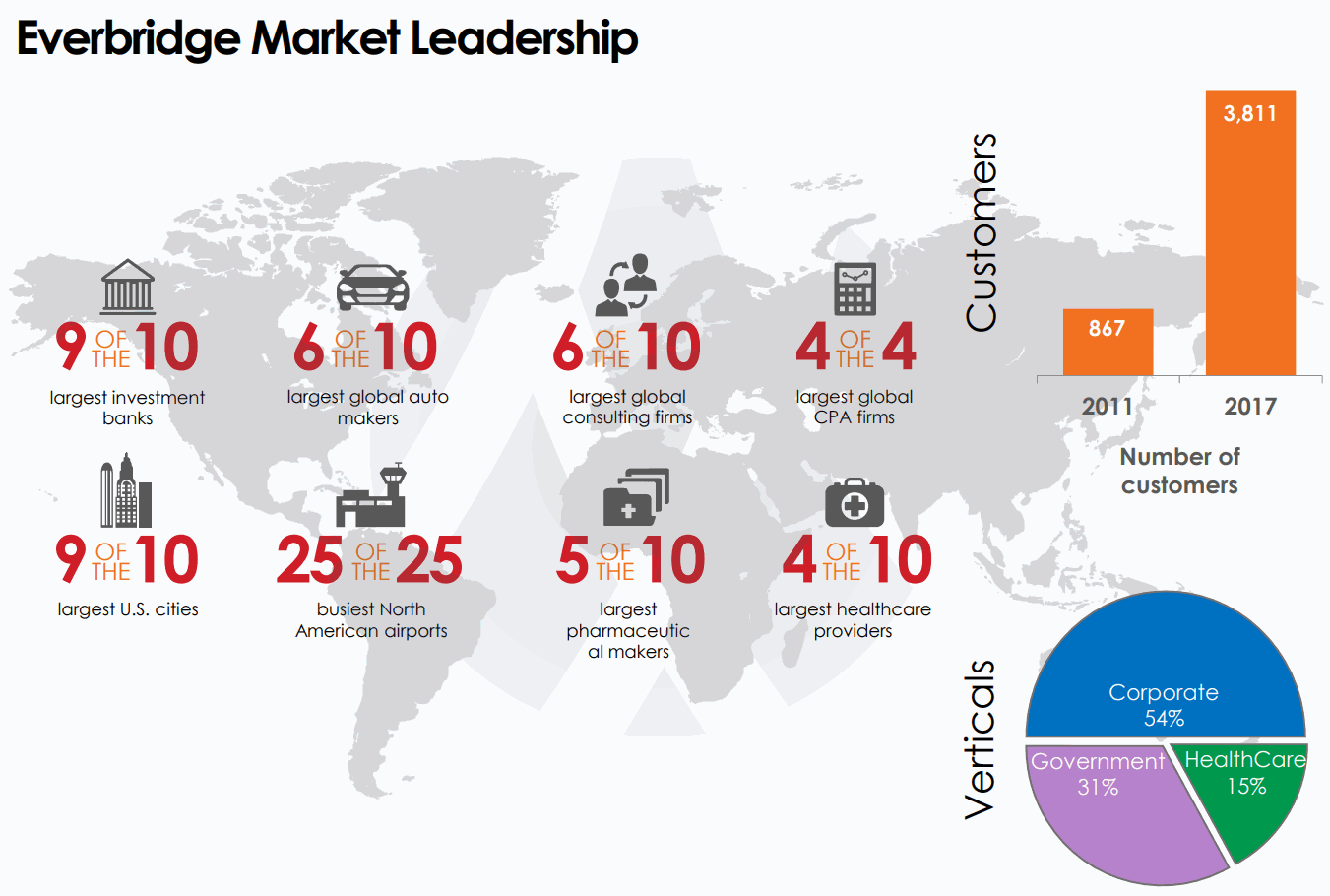 Everbridge Market Leadership