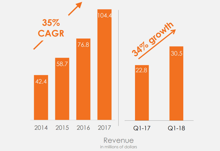 Everbridge-Revenue-CAGR