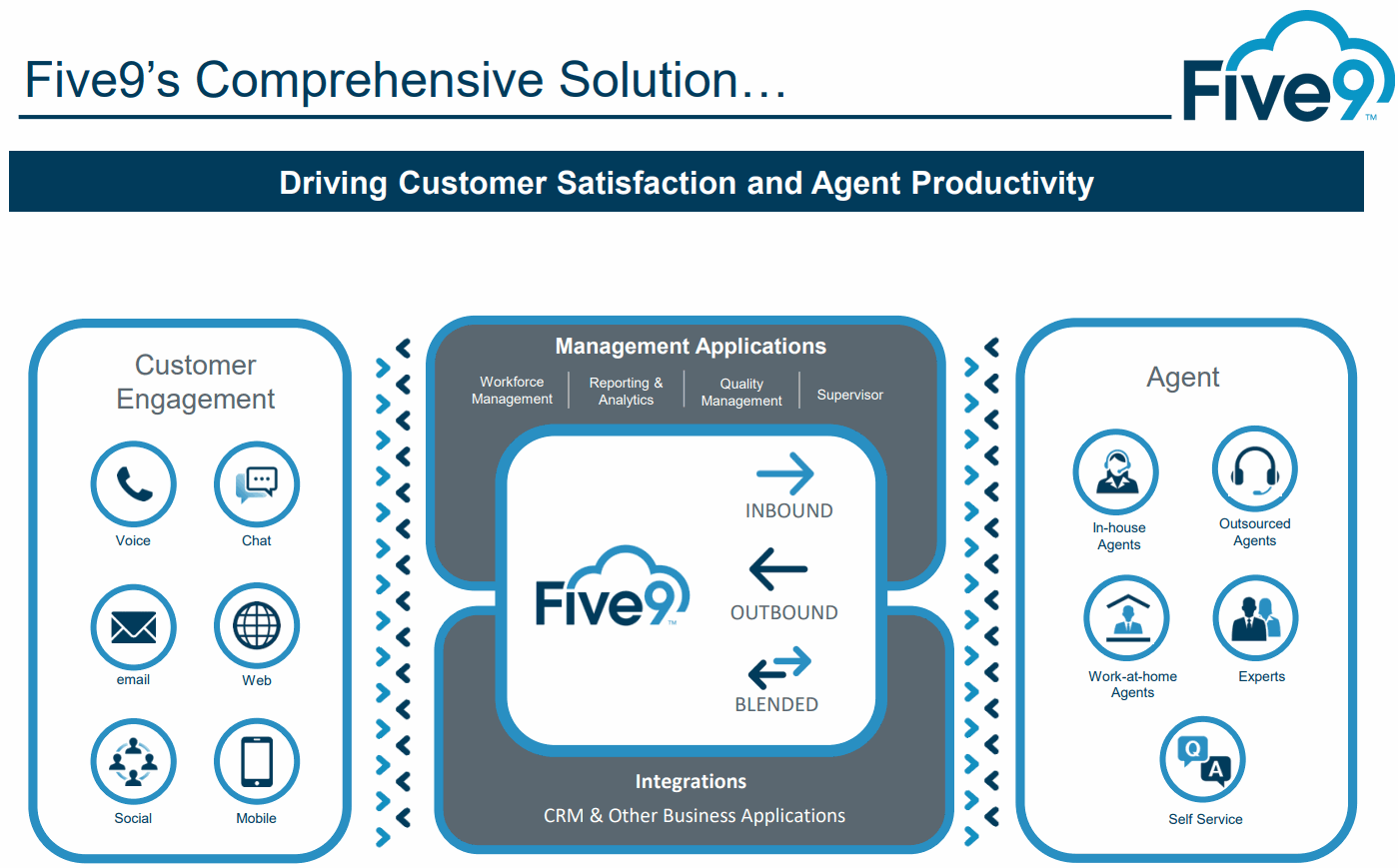 Five9-Comprehensive-Solution