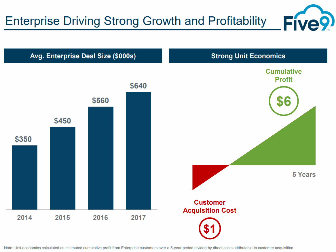 Five9-Customer-Acquisition-Cost