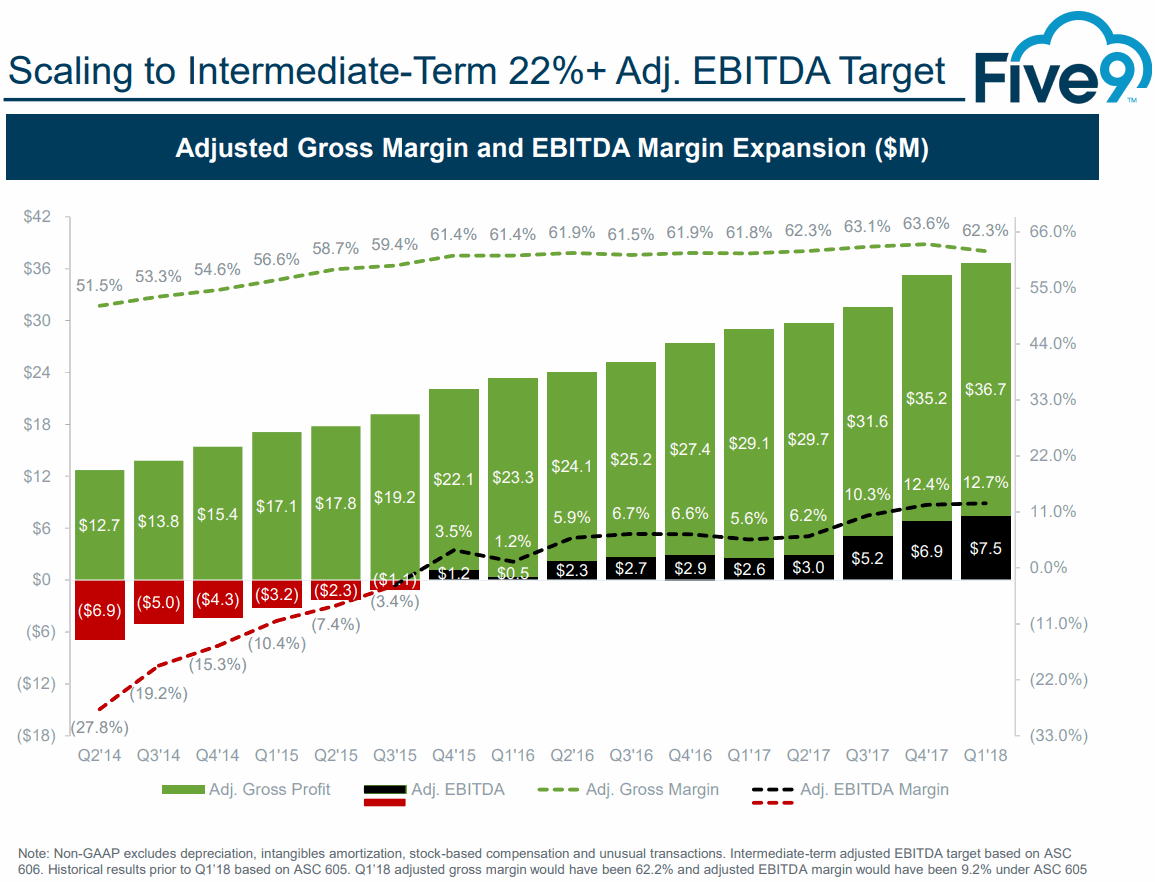 Five9-EBITDA-Margin