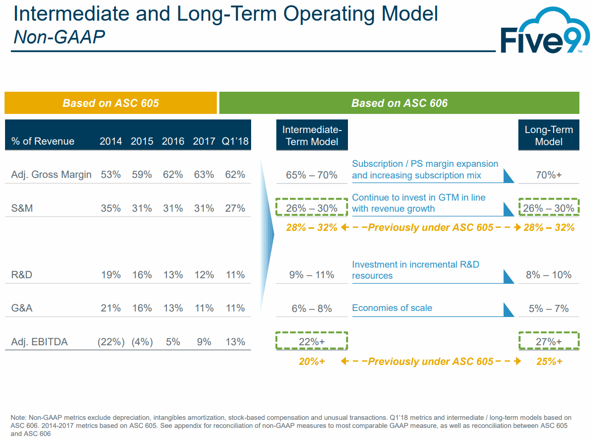 Five9-Long-Term-Operating-Model