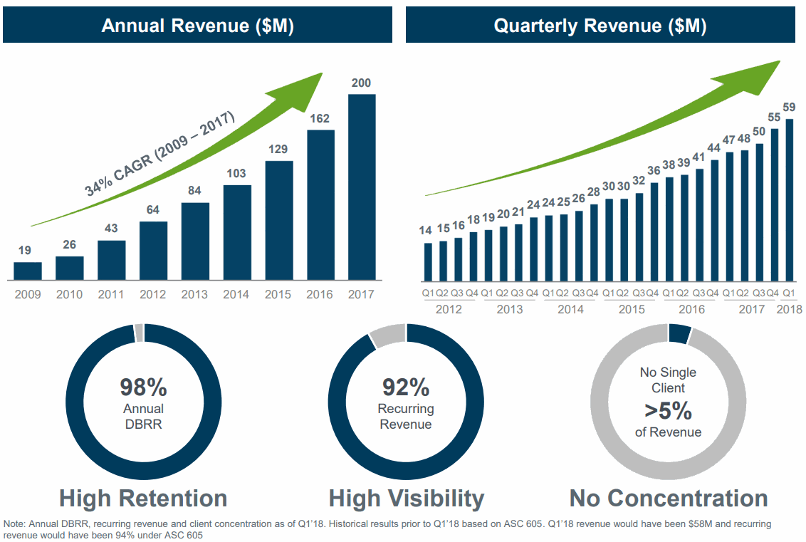 Five9-Revenue