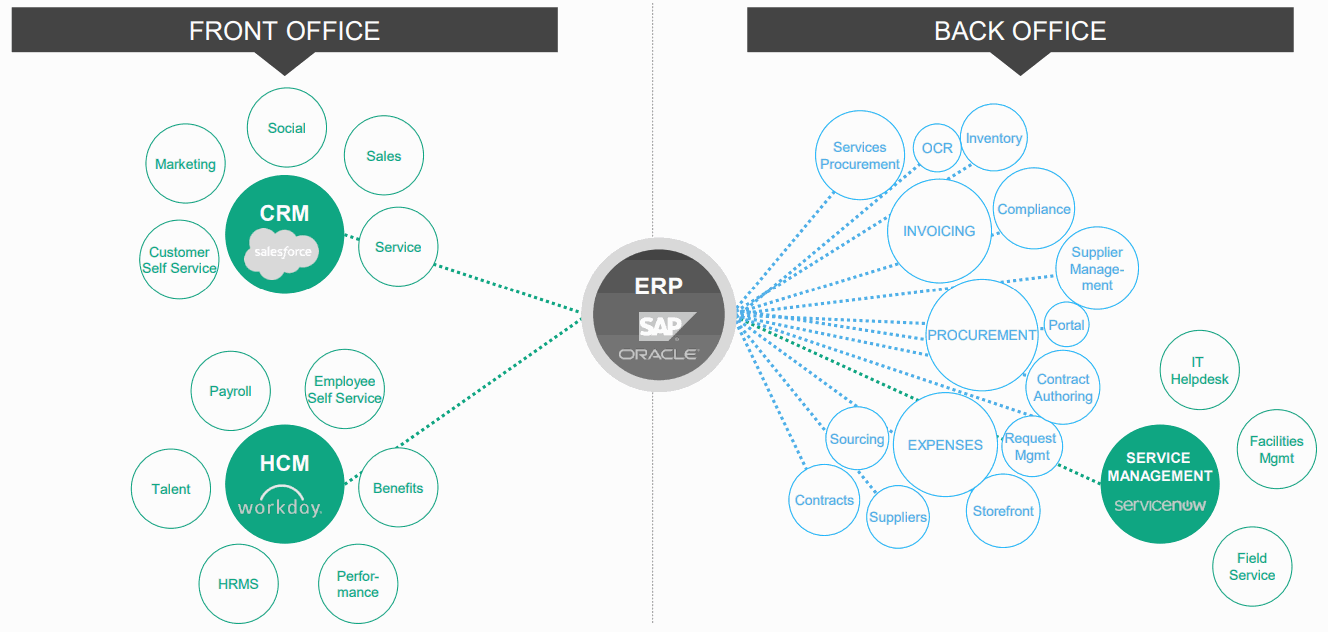 Front-Office_and_Back-Office_Salesforce_workday_ServiceNow_SAP_Oracle