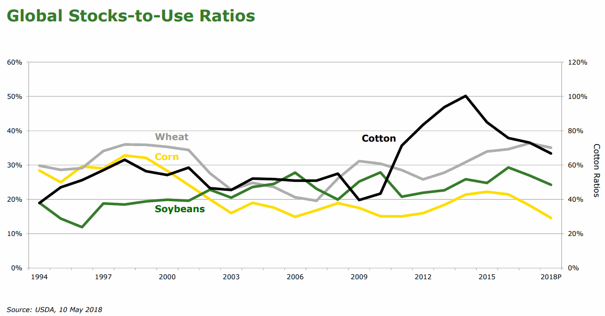 Global-Stocks-to-Use-Ratios