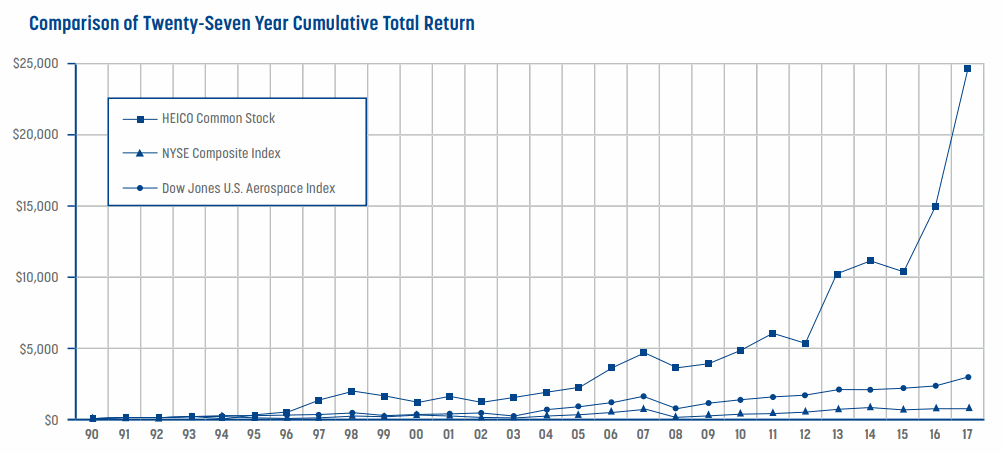 HEICO-Total-Return