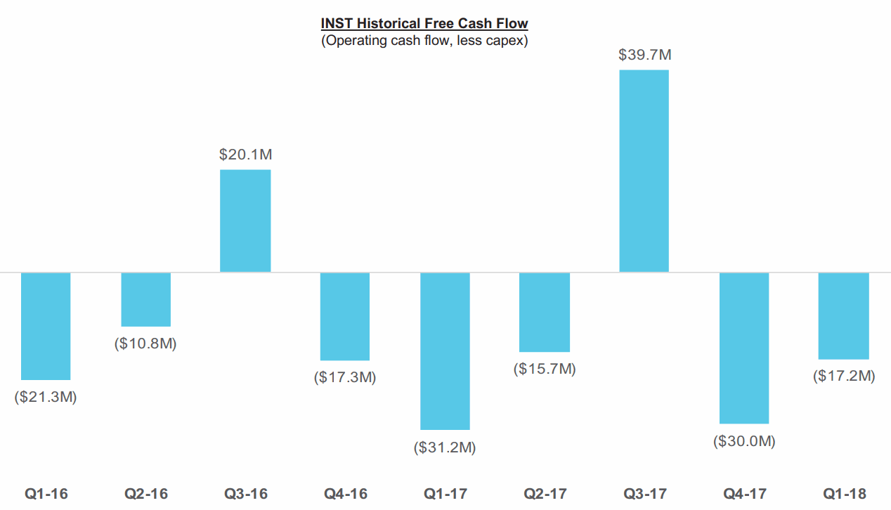 Instructure-Free-Cash-Flow