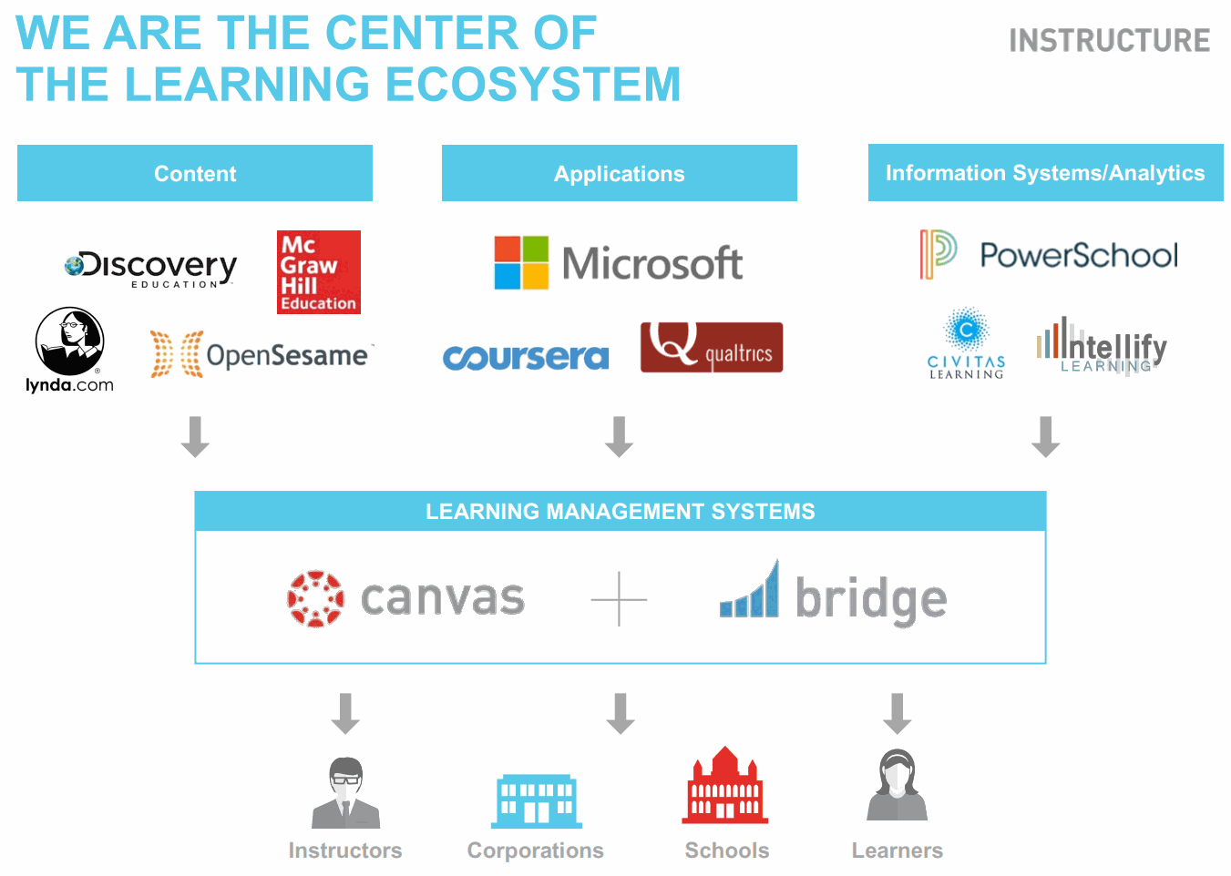 Instructure-Learning-Ecosystem