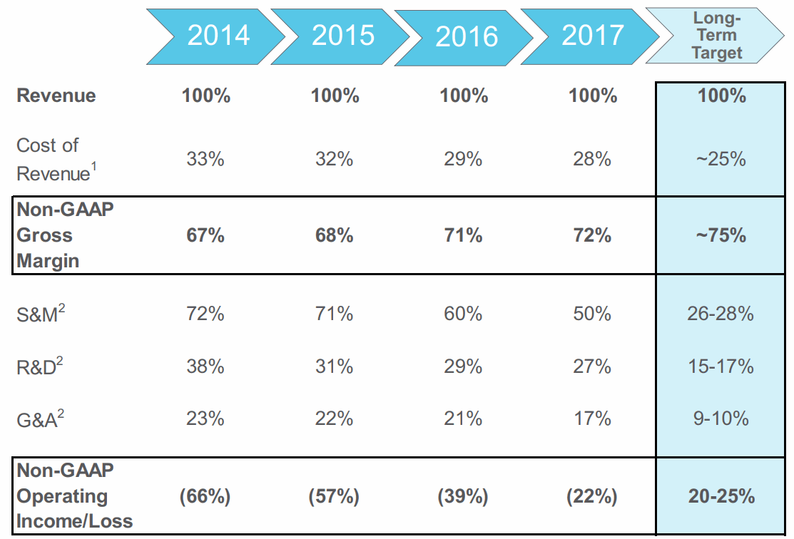 Instructure-Long-Term-Financial-Model