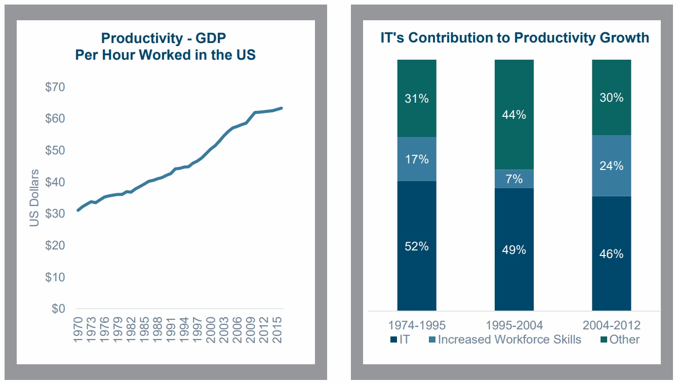 Productivity-GDP-Per-Hour-Worked-in-the-US