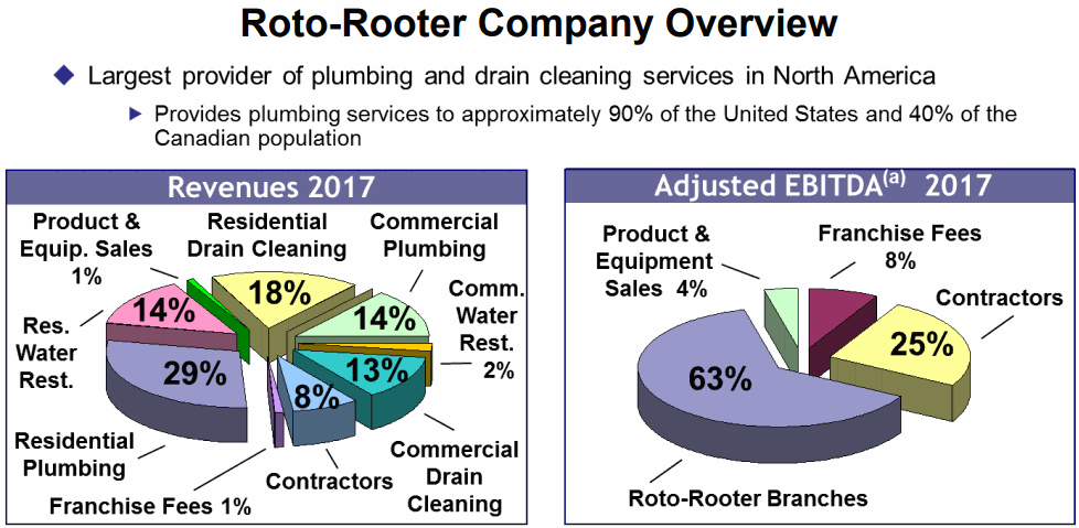 Roto-Rooter-Company