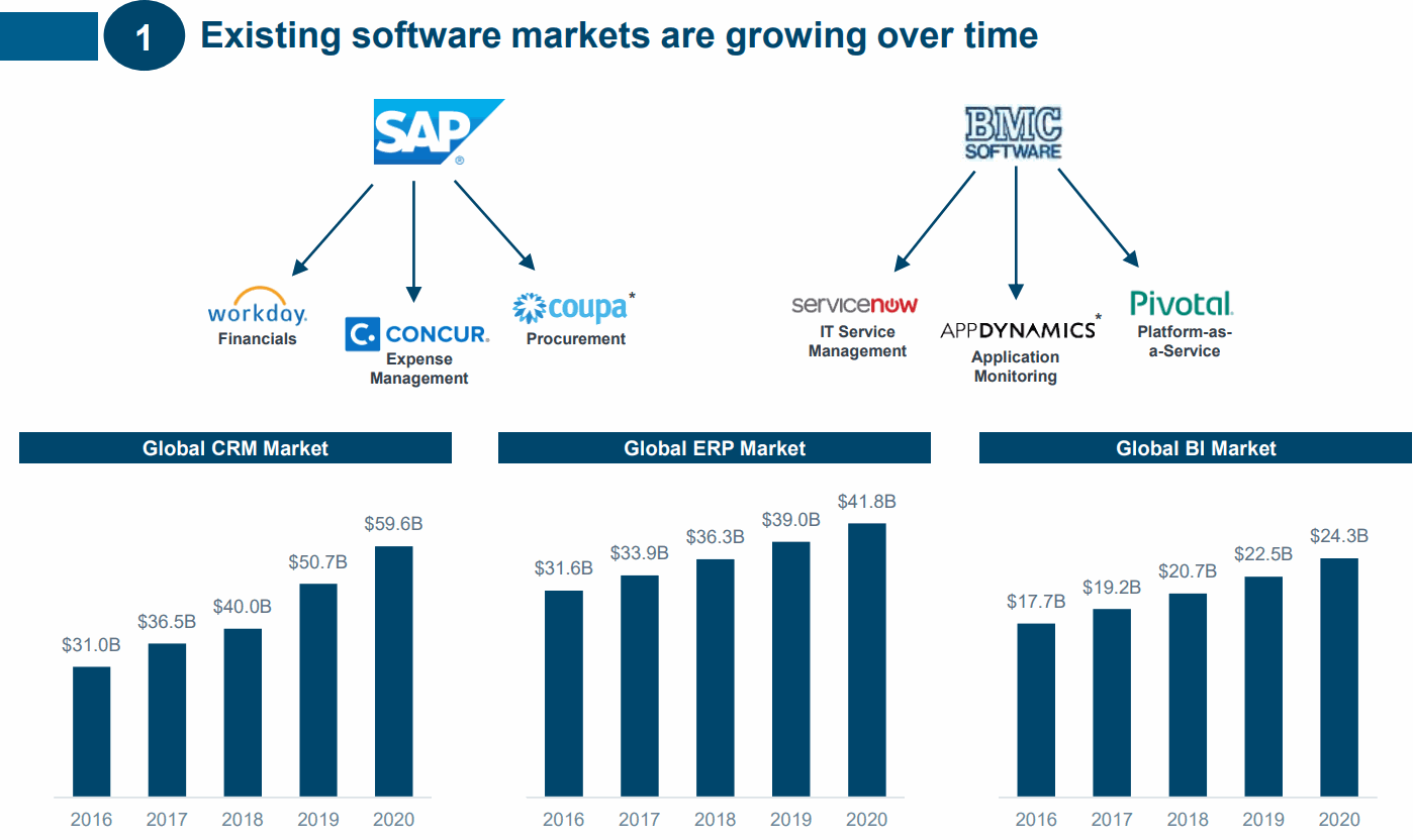 SAP-Workday-Concur-Coupa