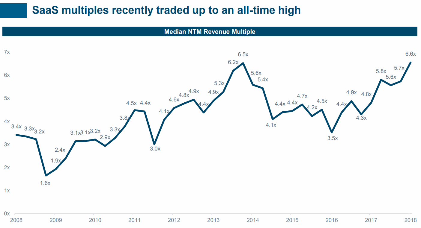 SaaS-Multiples
