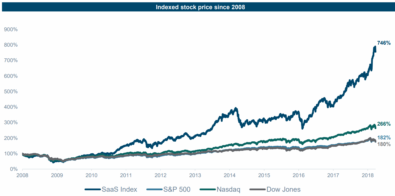 SaaS-vs-Index