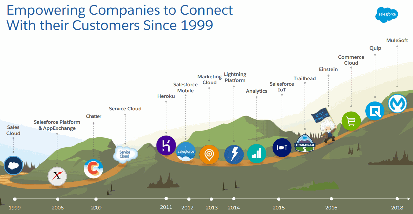 Salesforce-Acquisition-History