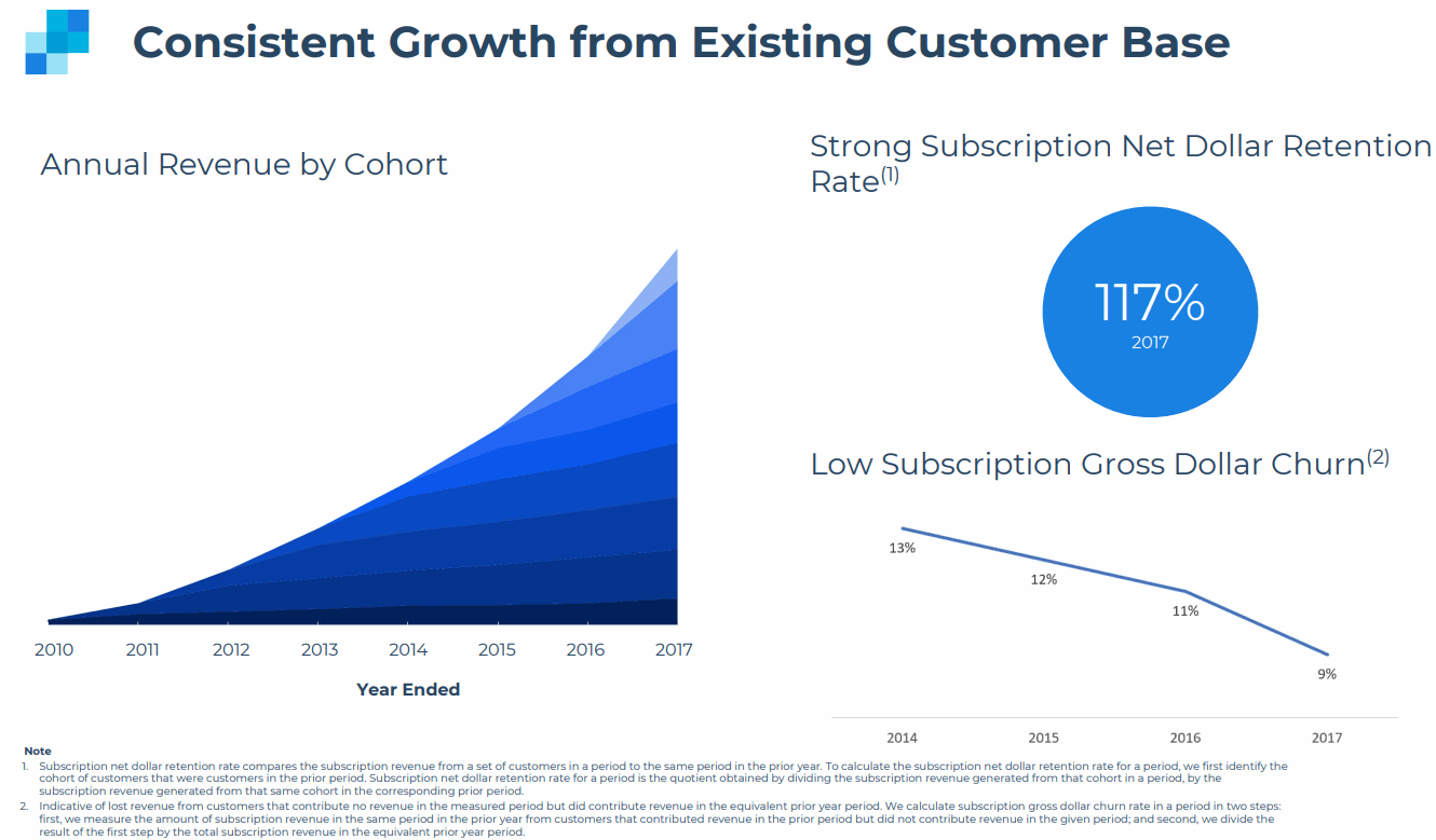 SendGrid-Cohort