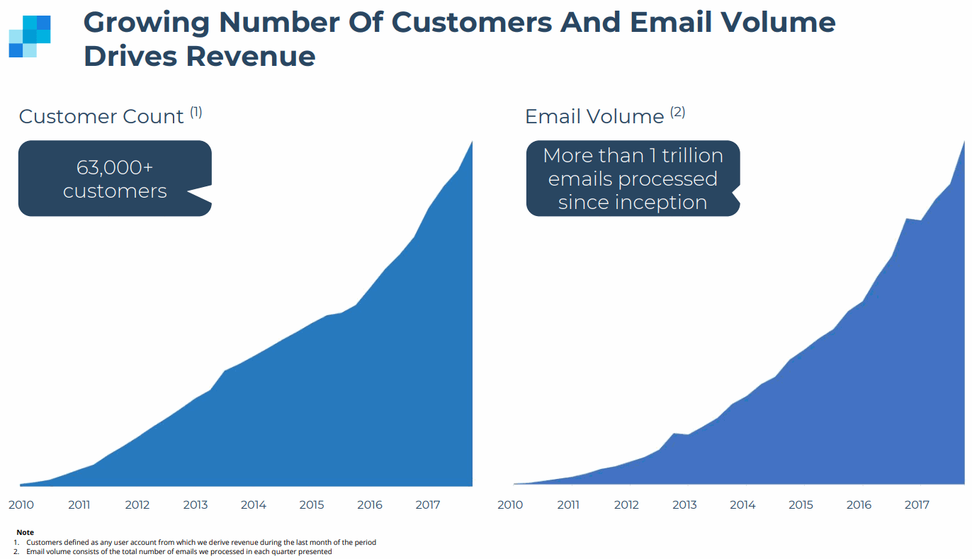 SendGrid-Growing-Number-of-Customers