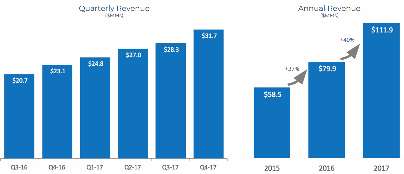 SendGrid-Revenue