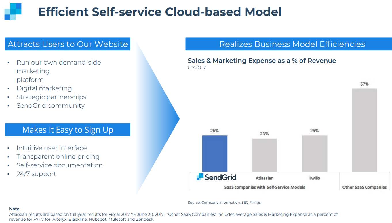 SendGrid-Self-service-Cloud-based-model