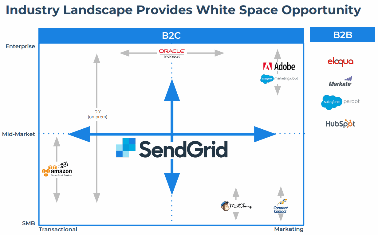 SendGrid-White-Space-Oppotunity