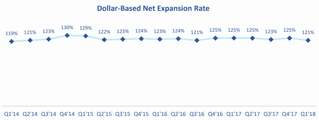 Talend-Dollar-Based-Net-Expansion-Rate