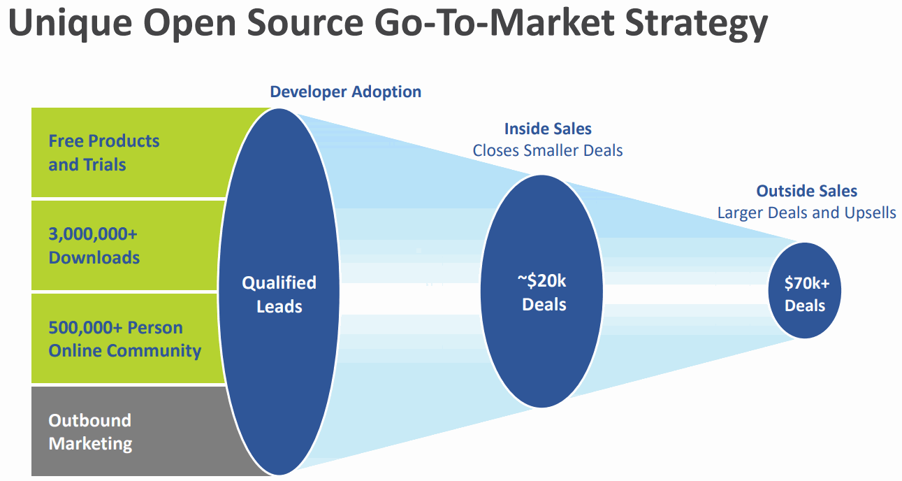 Talend-Open-Source-Go-To-Market-Strategy