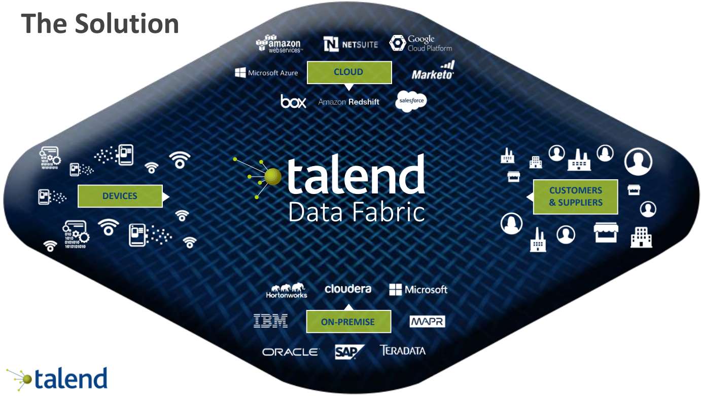 Talend-Solution