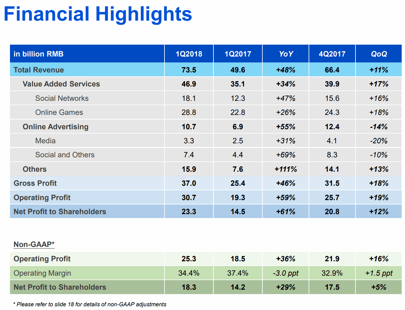 Tencent-2018Q1-20180516