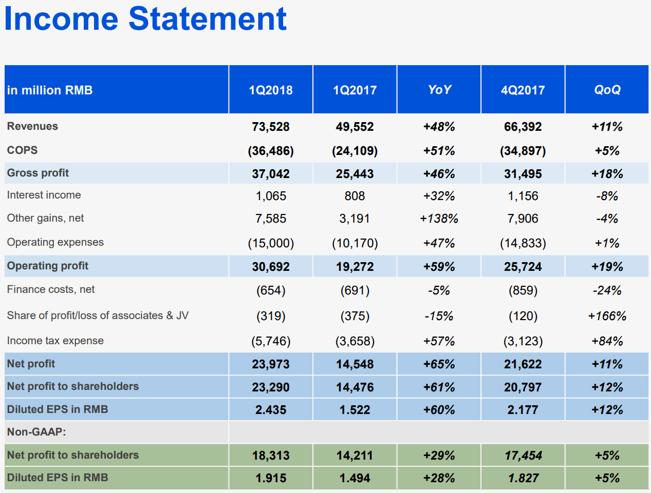 Tencent-2018Q1-Income