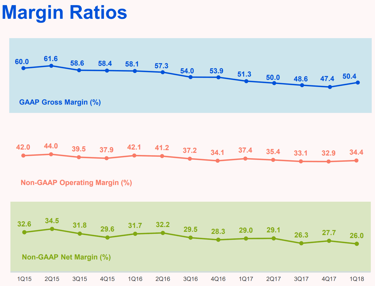 Tencent-2018Q1-Margin-Ratios