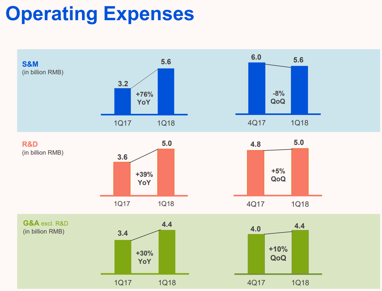 Tencent-2018Q1-Operating-Expenses