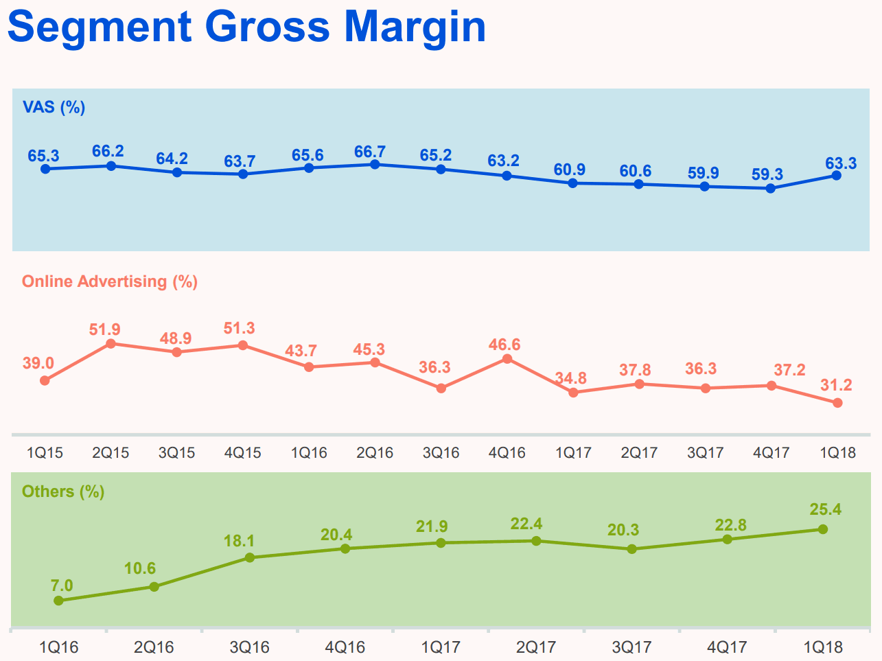 Tencent-2018Q1-Segment-Gross-Margin