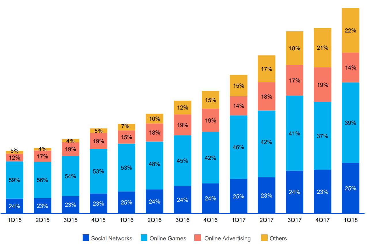 Tencent-2018Q1