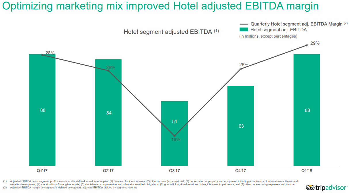 TripAdvisor-EBITDA-margin