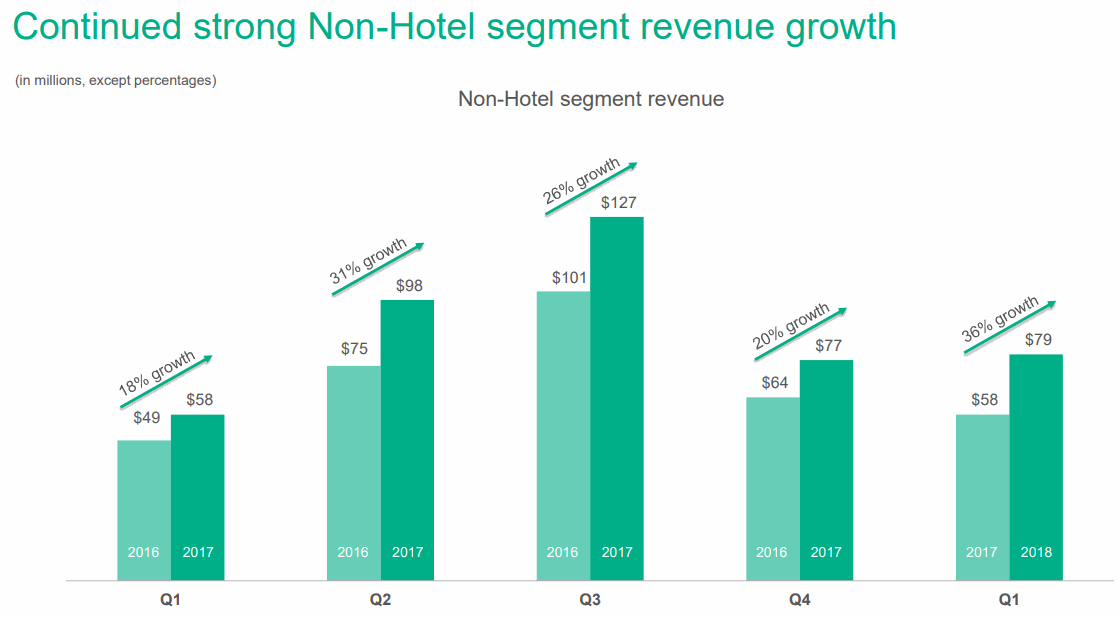 TripAdvisor-Non-Hotel-Segment