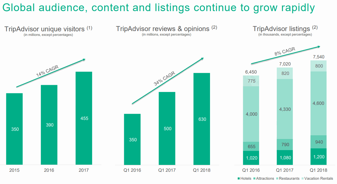 TripAdvisor-Reviews-and-Unique-visitors